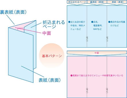 三つ折りパンフ展開図